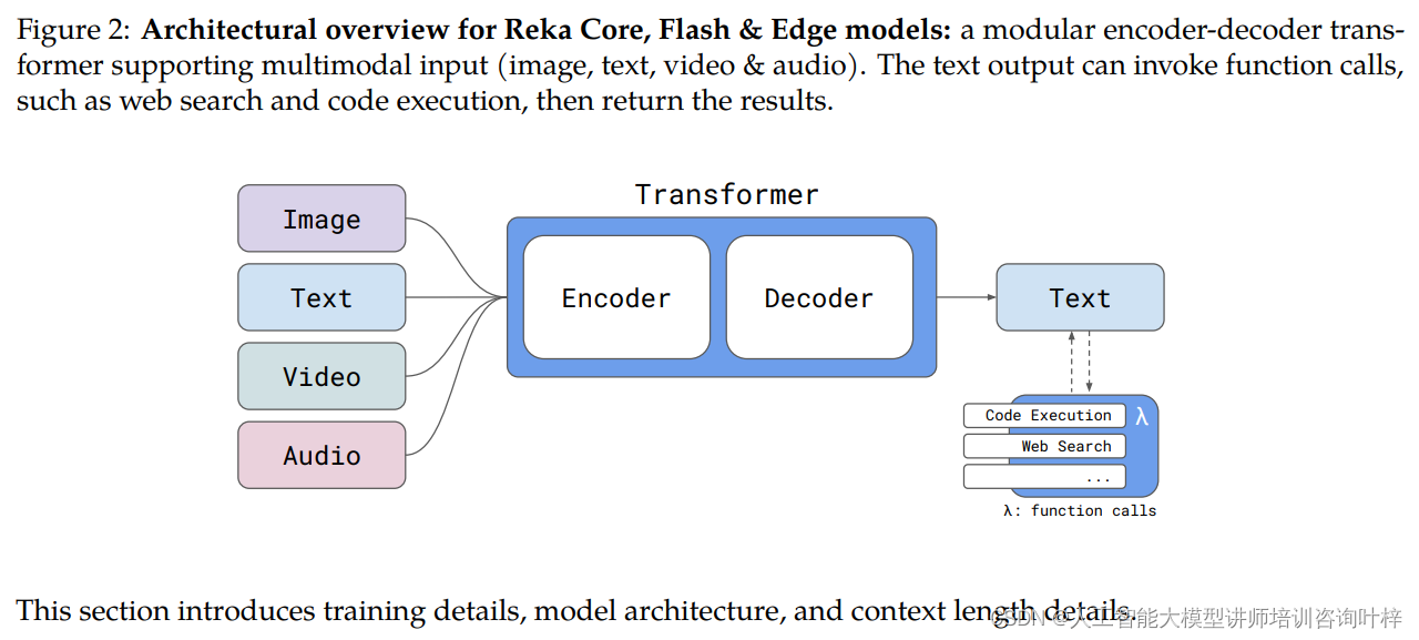 rekatrans - blog Images High Quality Grahic 多模态语言模型的新突破:Reka Core、Flash和Edge系列_reka flash-CSDN博客