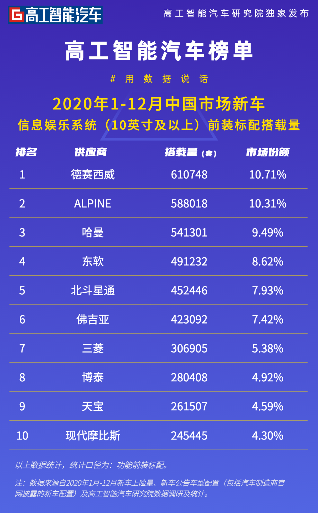 前装车载大屏娱乐系统去年增速超六成，德赛西威“霸榜”主机份额