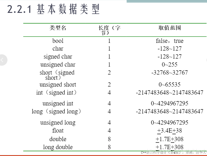 (C++第二章笔记)基本数据范围类型表,进制表示,转义字符, ,八进制,运算符优先级_c++中数据类型的范围表格-CSDN博客