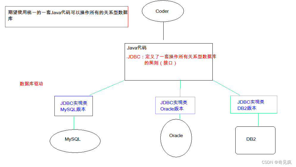 JDBC、数据库连接池、Spring JDBC：JdbcTemplate_jdbctemplate too many connection ...