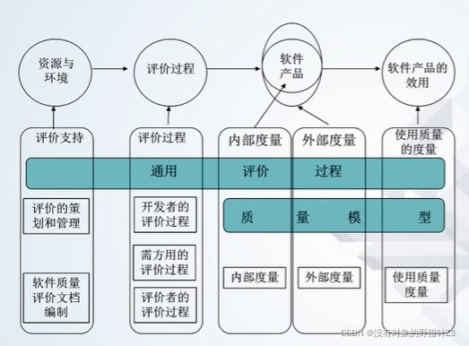 评价、度量和测试的关系