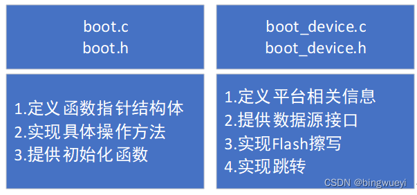 Boot Bot 手把手教你设计一个通用BootLoader_bootloader 教程-CSDN博客