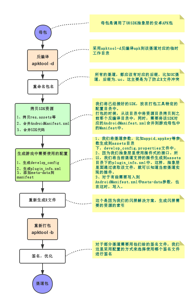 U8SDK中打包工具的流程图