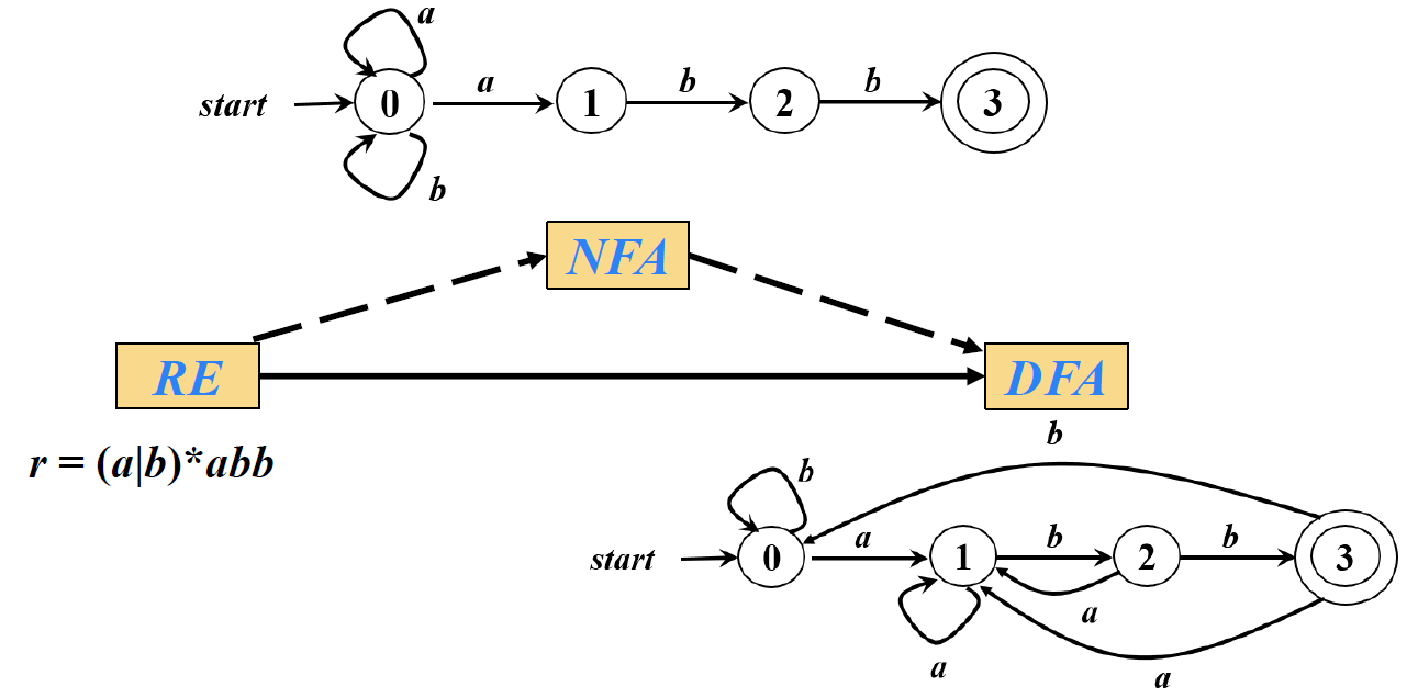 什么是NFA(不确定的有穷自动机)和DFA(确定的有穷自动机)
