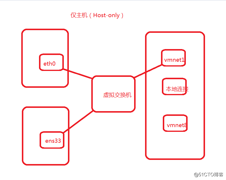 Vmware虚拟机仅主机（Host-only）、桥接（Bridge）、NAT三种网络模式介绍