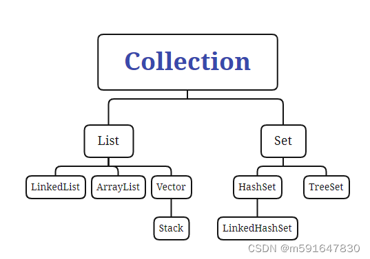 List、Set、Map的特点_map的查找效率高吗-CSDN博客