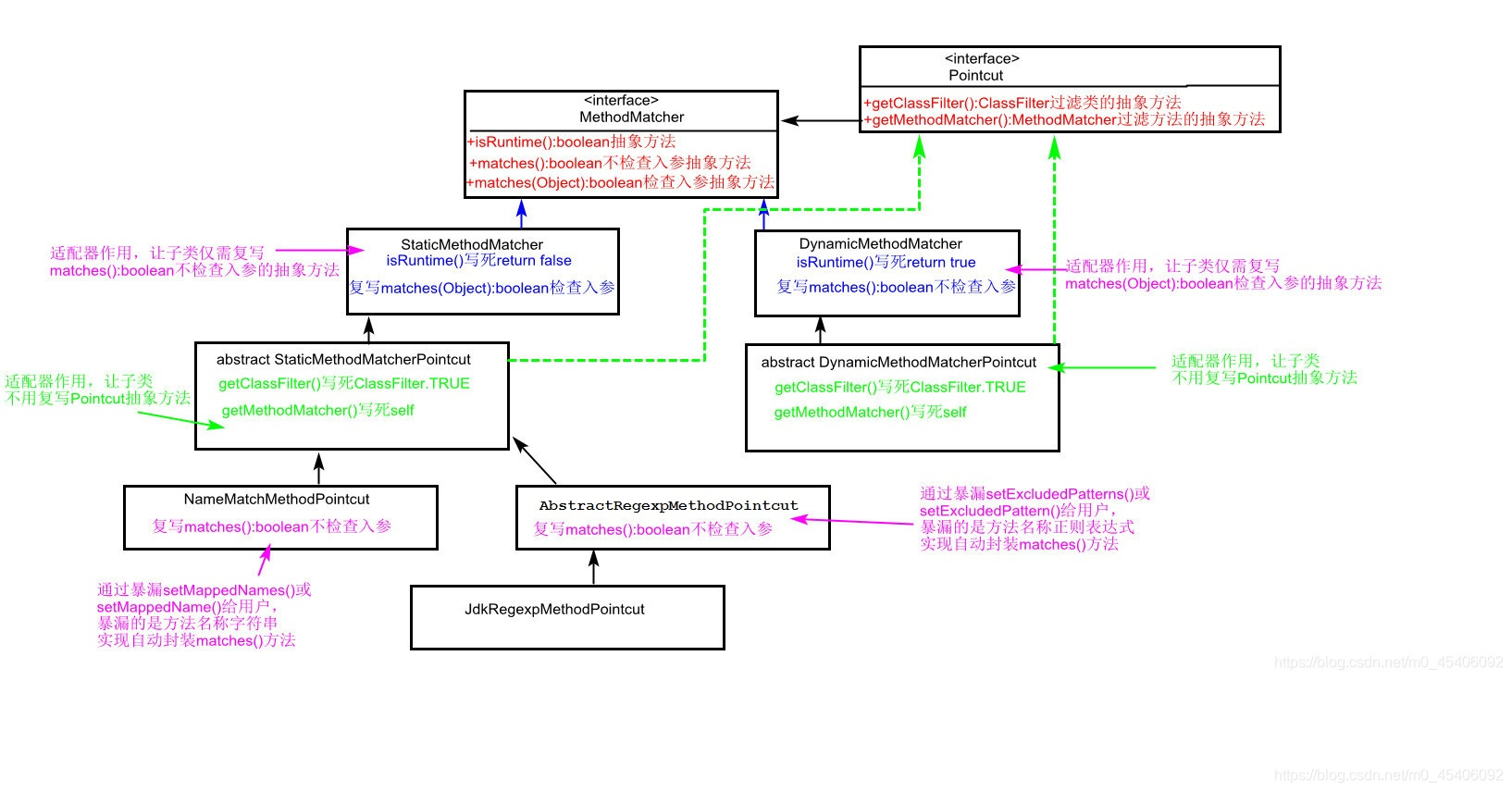 【spring】切入点(Pointcut)、方面/切面(Aspect、Advisor)详解插图1 在这里插入图片描述