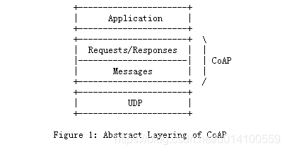 COAP协议全面分析_coap观察者模式-CSDN博客