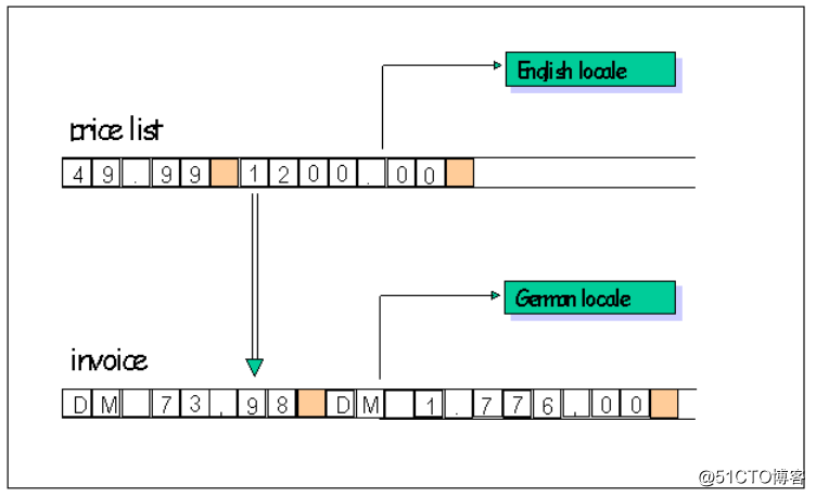 C Locale和C++ Locales之间的不同