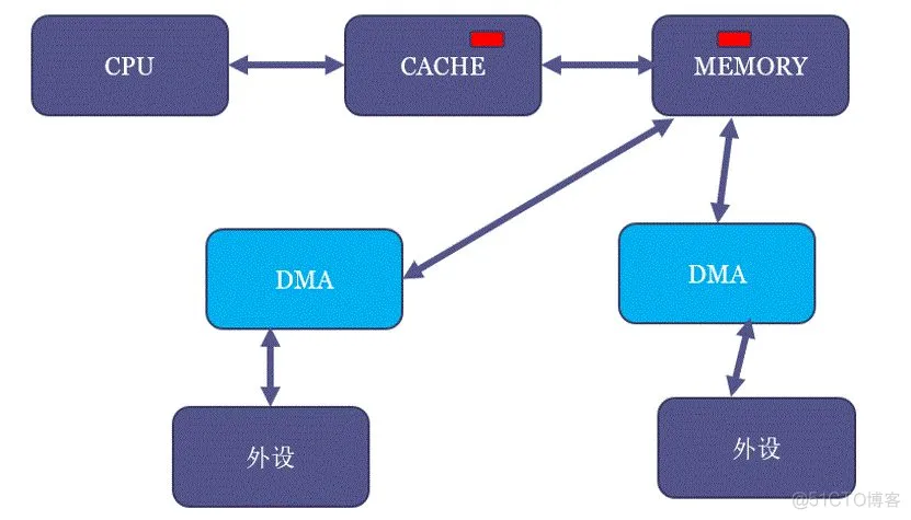 宋宝华： 关于DMA ZONE和dma alloc coherent若干误解的彻底澄清_Java_05