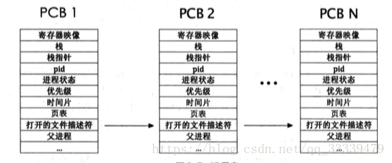 进程表