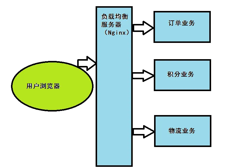面试官:要做一个千万级用户量网站,你怎么设计高并发架构?
