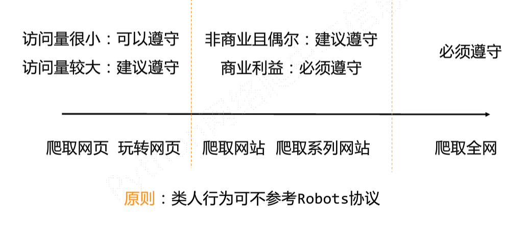 对Robots协议的理解