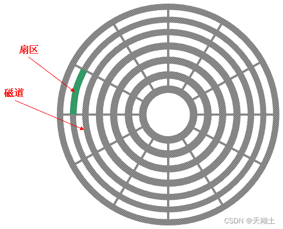 硬盘结构解析-CSDN博客