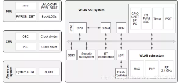 图3 Hi3861RNIV100功能框图