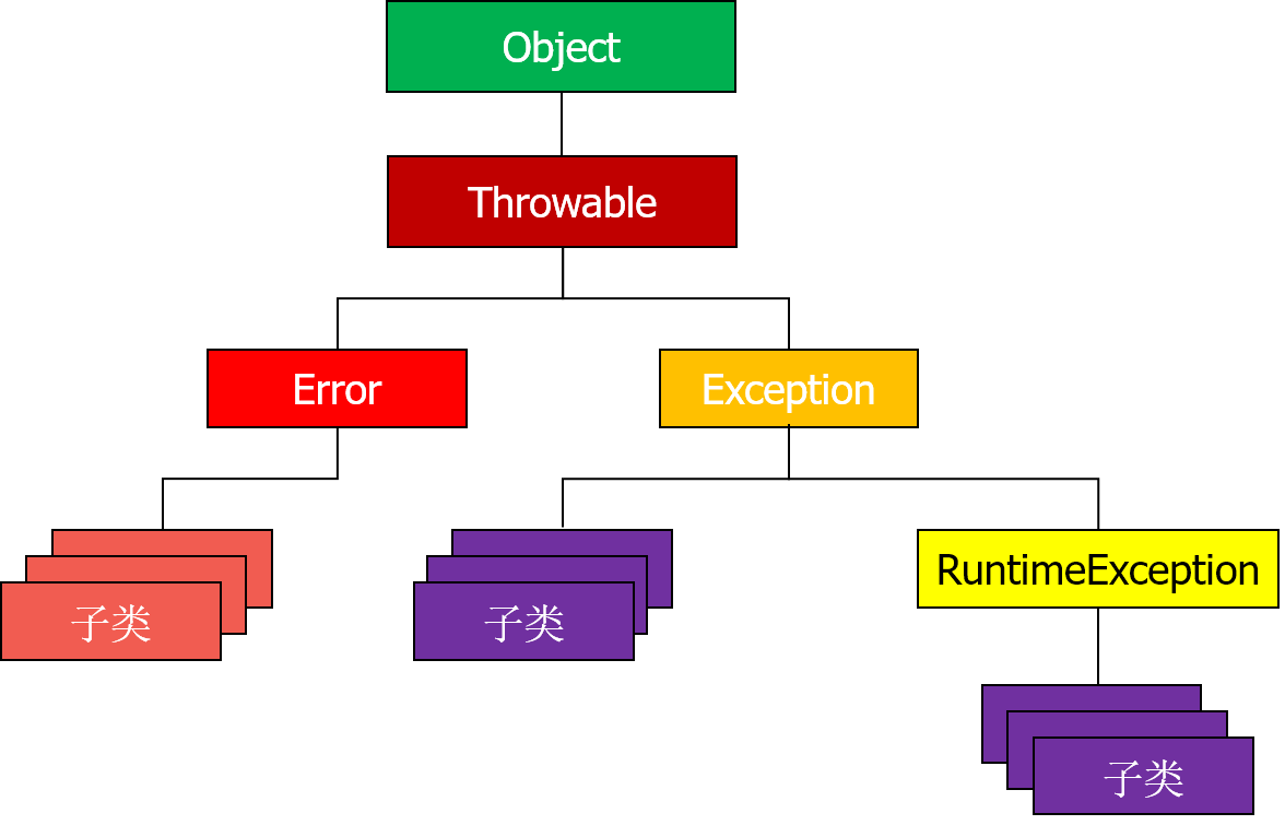 Java异常继承体系