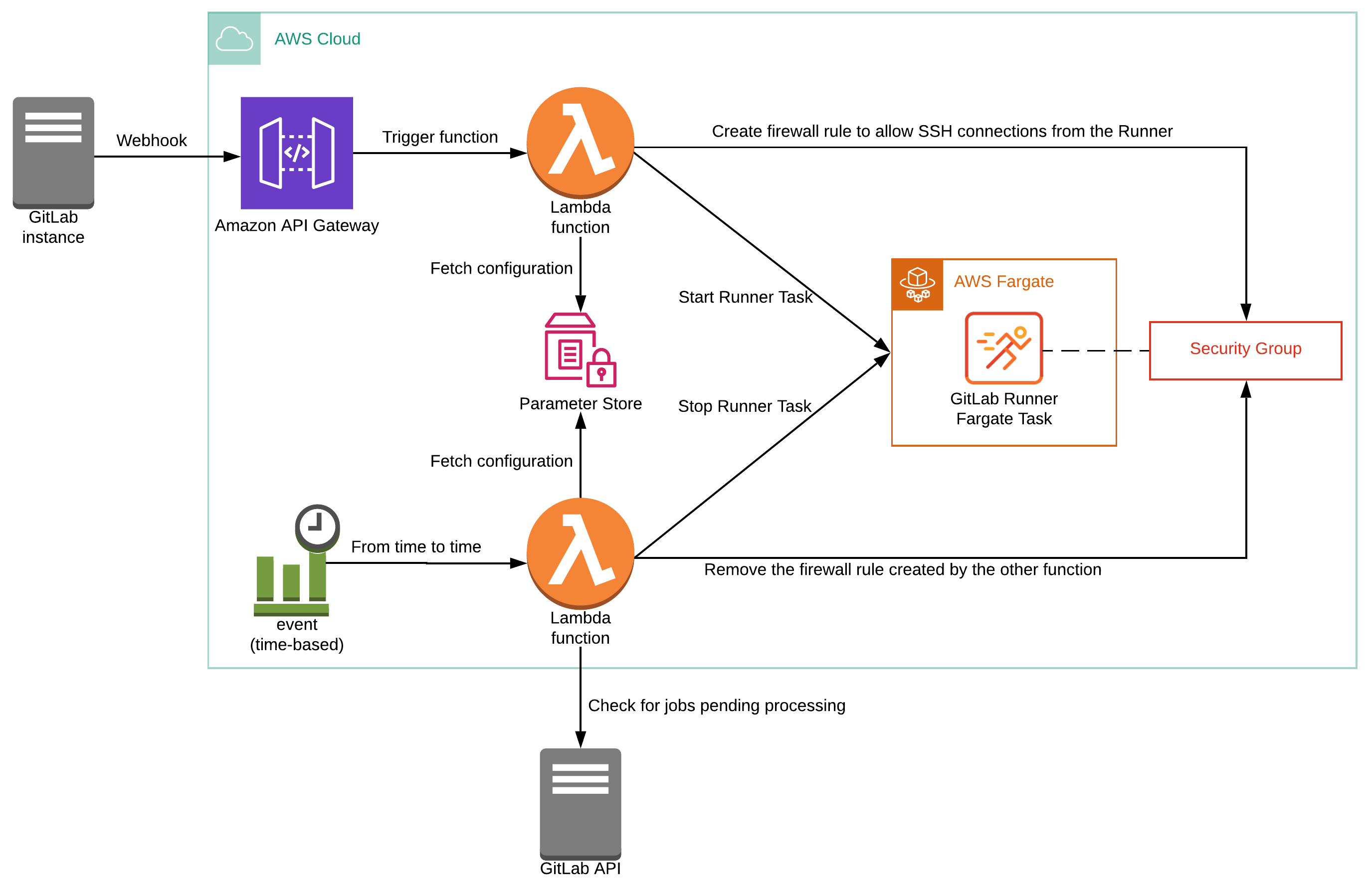 aws fargate_使用GitLab和AWS Fargate的按需CI / CD基础架构-CSDN博客