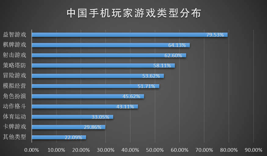 2013年中国手游用户行为习惯调查报告 众口难调