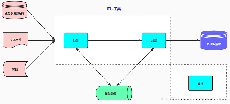 ETL还是ELT？这个工具玩转数据清洗实现高效率