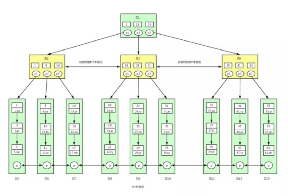 彻底搞懂这些：二叉树、平衡二叉树、B-Tree、B+Tree