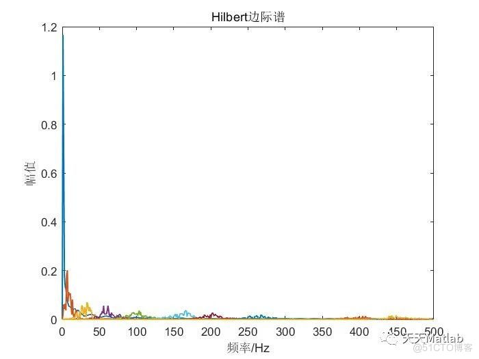 【信号去噪】基于北方苍鹰算法优化变分模态分解NGO-VMD实现信号去噪附Matlab代码_模态_04