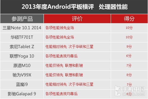 十项考验 2013年大尺寸Android平板横评 