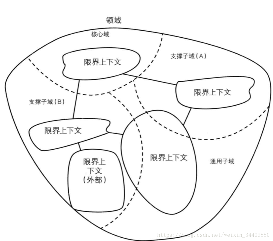 。那么订单是一个领域,订单中的都是关于订单的,订单就是限界上下文。领域:是指一个组织所做的事情以及其
