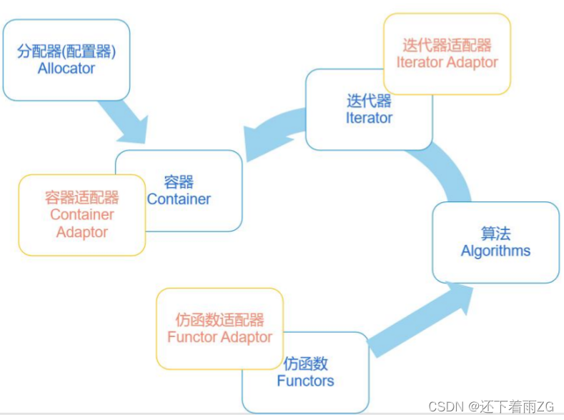 C++：STL的六大组件详细介绍（配置器、容器、迭代器、算法、仿函数、适配器）_stl六大组件-CSDN博客
