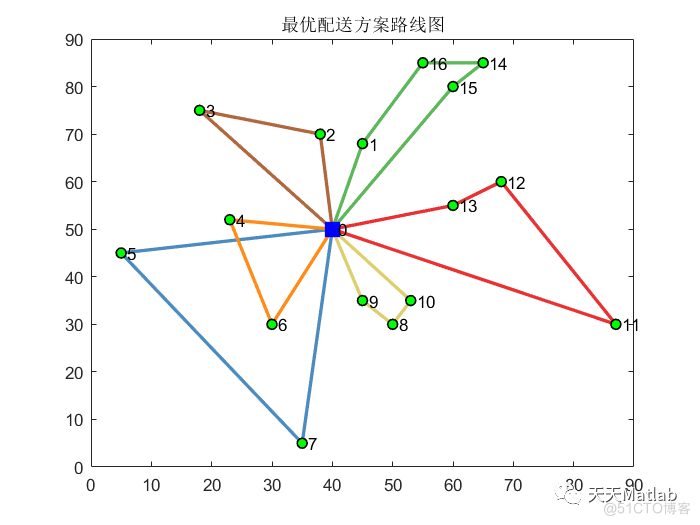 基于遗传算法求解带时间窗车辆路径规划问题(GA-VRPTW)附matlab代码_路径规划_02