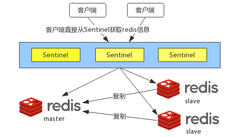 Redis Sentinel架构