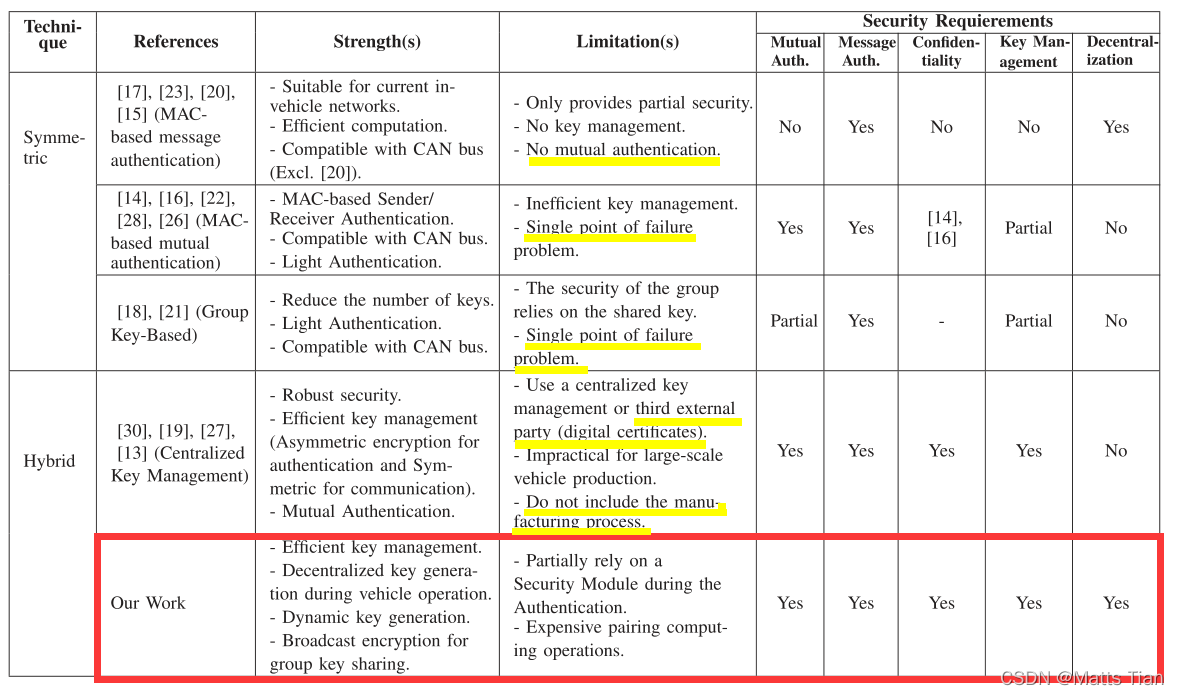 A Semi-Centralized Dynamic Key Management Framework for In-Vehicle ...