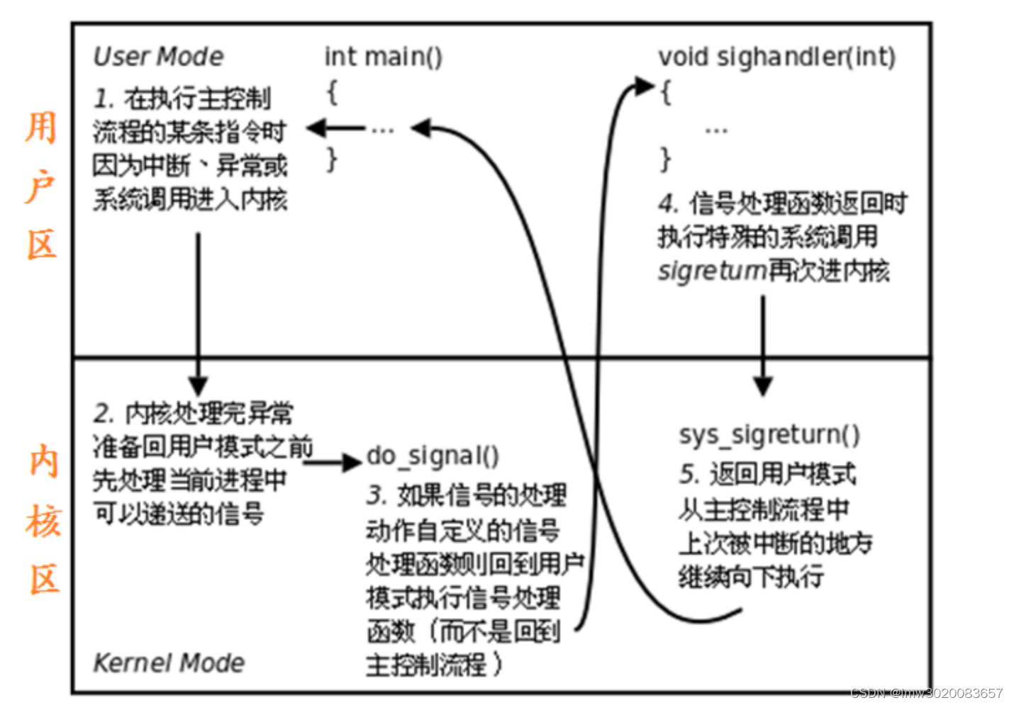 Signals Int 学习笔记----信号_终端上按“ctrl+c”组合键通常产生中断信号 。-CSDN博客