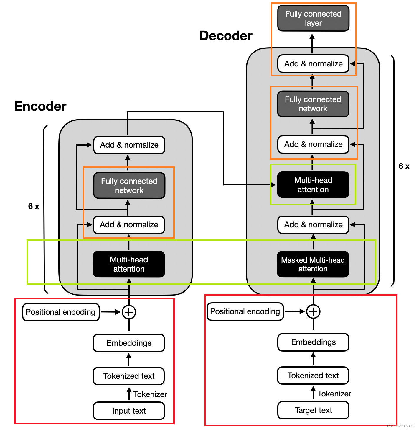 LLM(5) | Encoder 和 Decoder 架构_transformer_baiyu33-开放原子开发者工作坊
