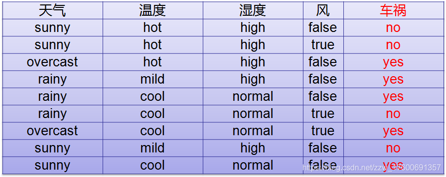 数据集