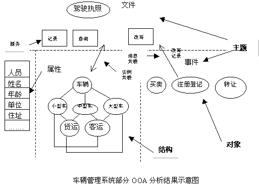 面向对象思想