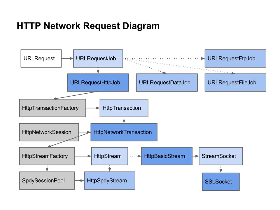 Chromium HTTP Network Request Diagram
