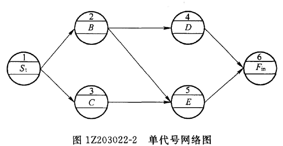 PMP项目进度网络图详解——甘特图、PERT