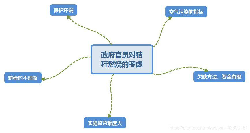 这是我们进行讨论后认为政府部门可能考虑到的几个方面
