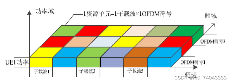 OFDMA技术的资源分配图