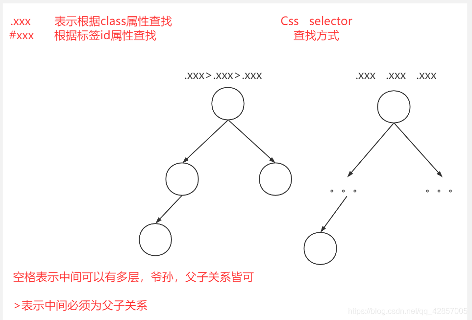Xpath以及Css selector使用记录_xpath selector怎么打开-CSDN博客