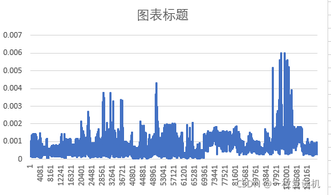 如何制作频数折线图(详细)_频率分布折线统计图怎么画-CSDN博客