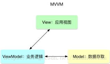 MVVM