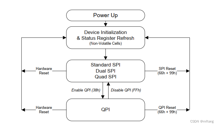 详述16M bits串行Flash(W25Q16)的特性和用法插图1 详述16M bits串行Flash(W25Q16)的特性和用法