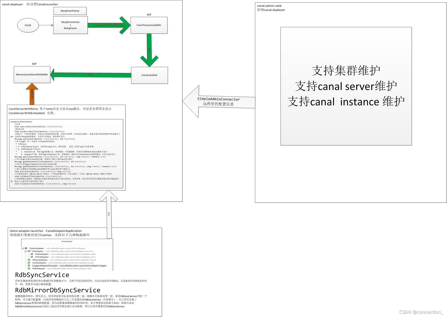 canal三大模块功能能关系图