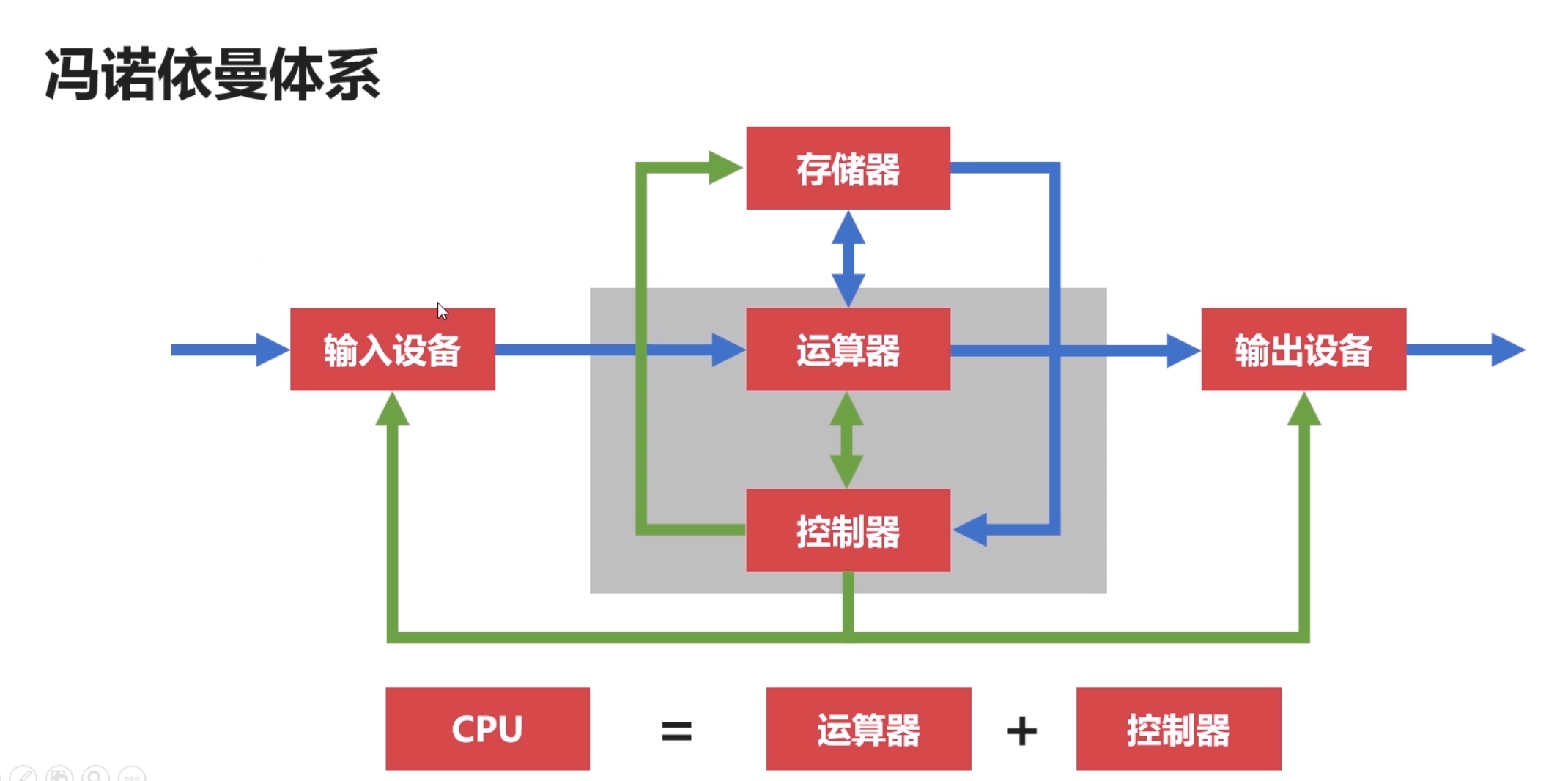 冯诺依曼体系