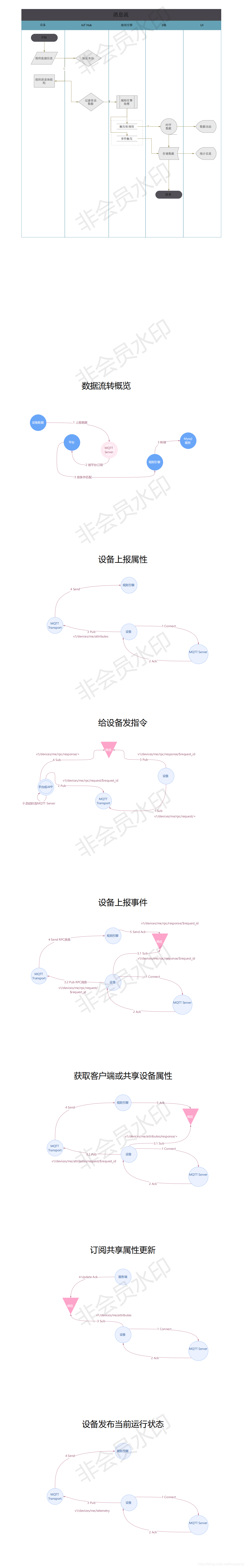Thingsboard的MQTT消息流程图