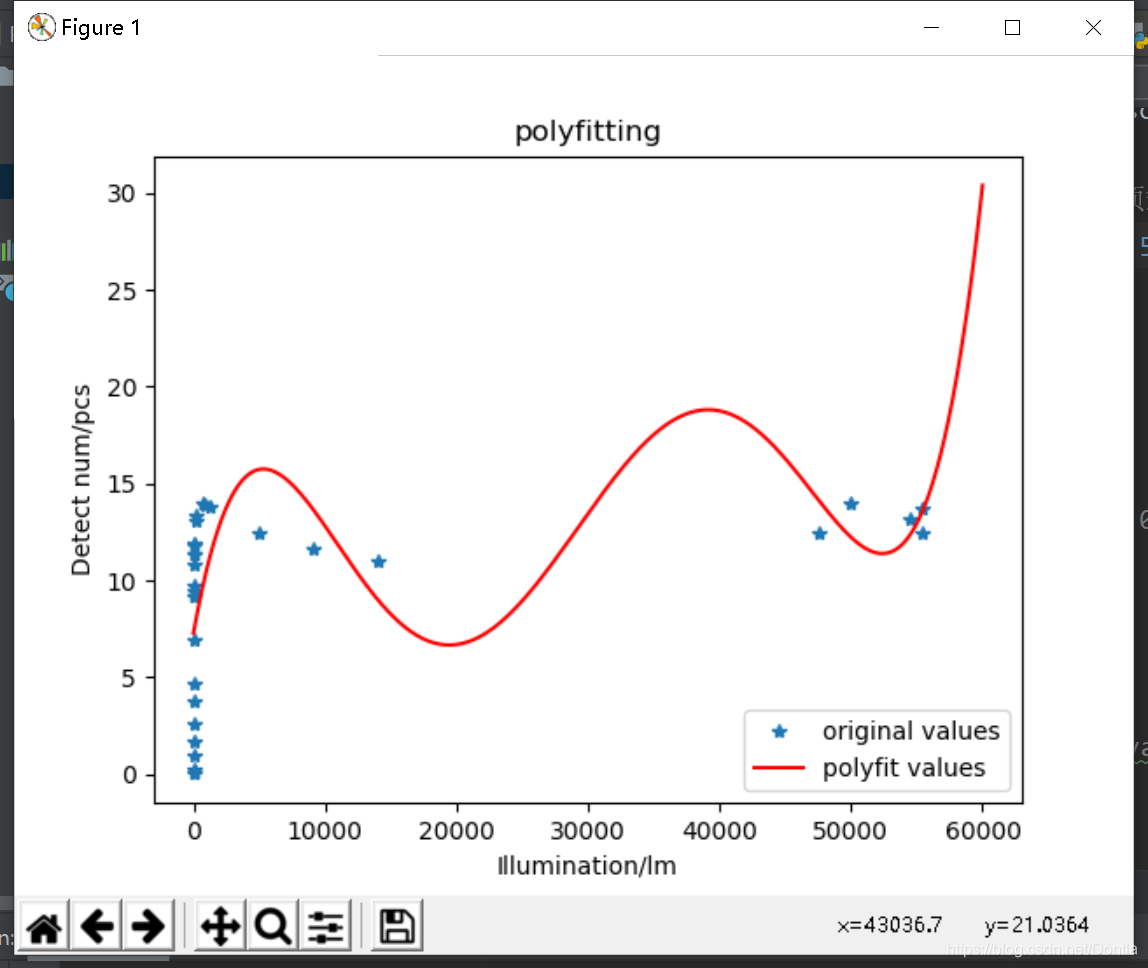python matplotlib.pyplot() plt() 如何限制坐标的上下限？plt.xlim() plt.ylim ...