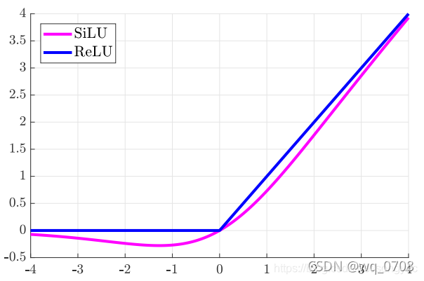 Silu与Relu