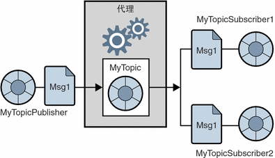 图中显示了通过一个主题目的地向两个订户发送同一条消息的一个发布者。该图用文本进行说明。