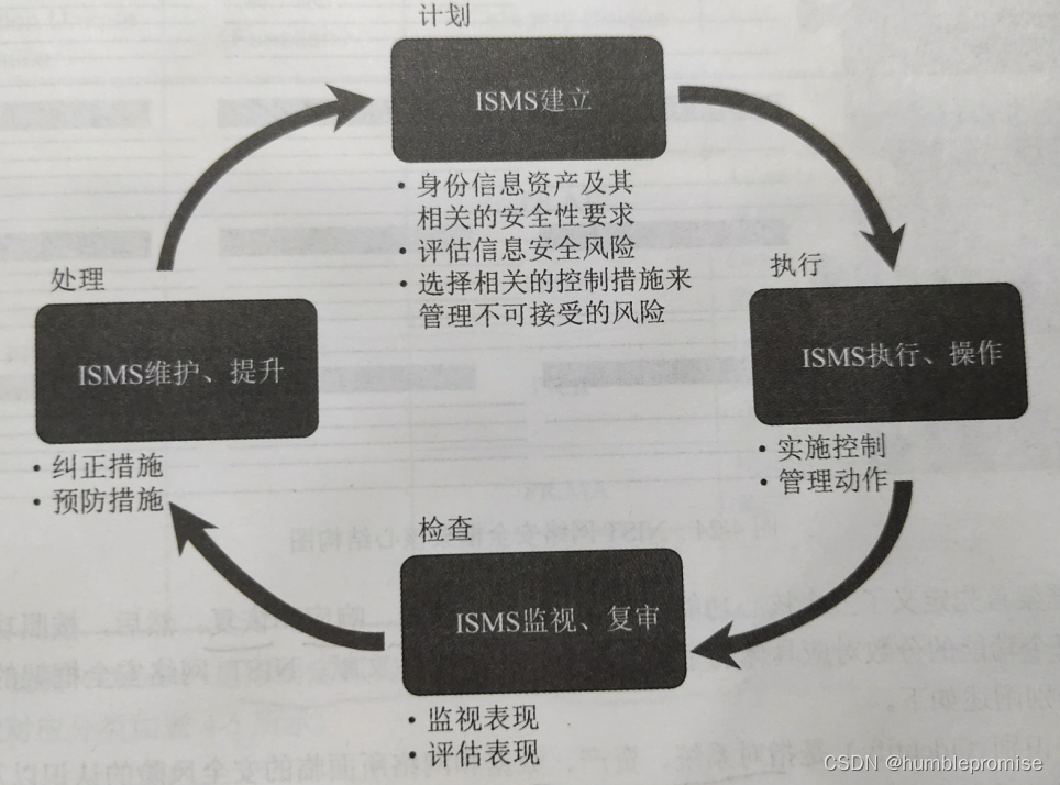 ISO 27000中的PDCA示意图